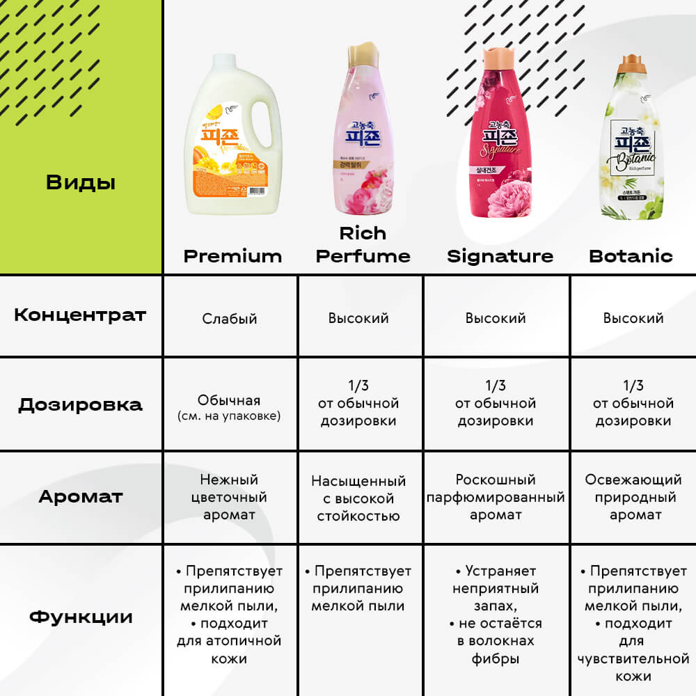 Кондиционер для белья супер-концентрат Pigeon Botanic